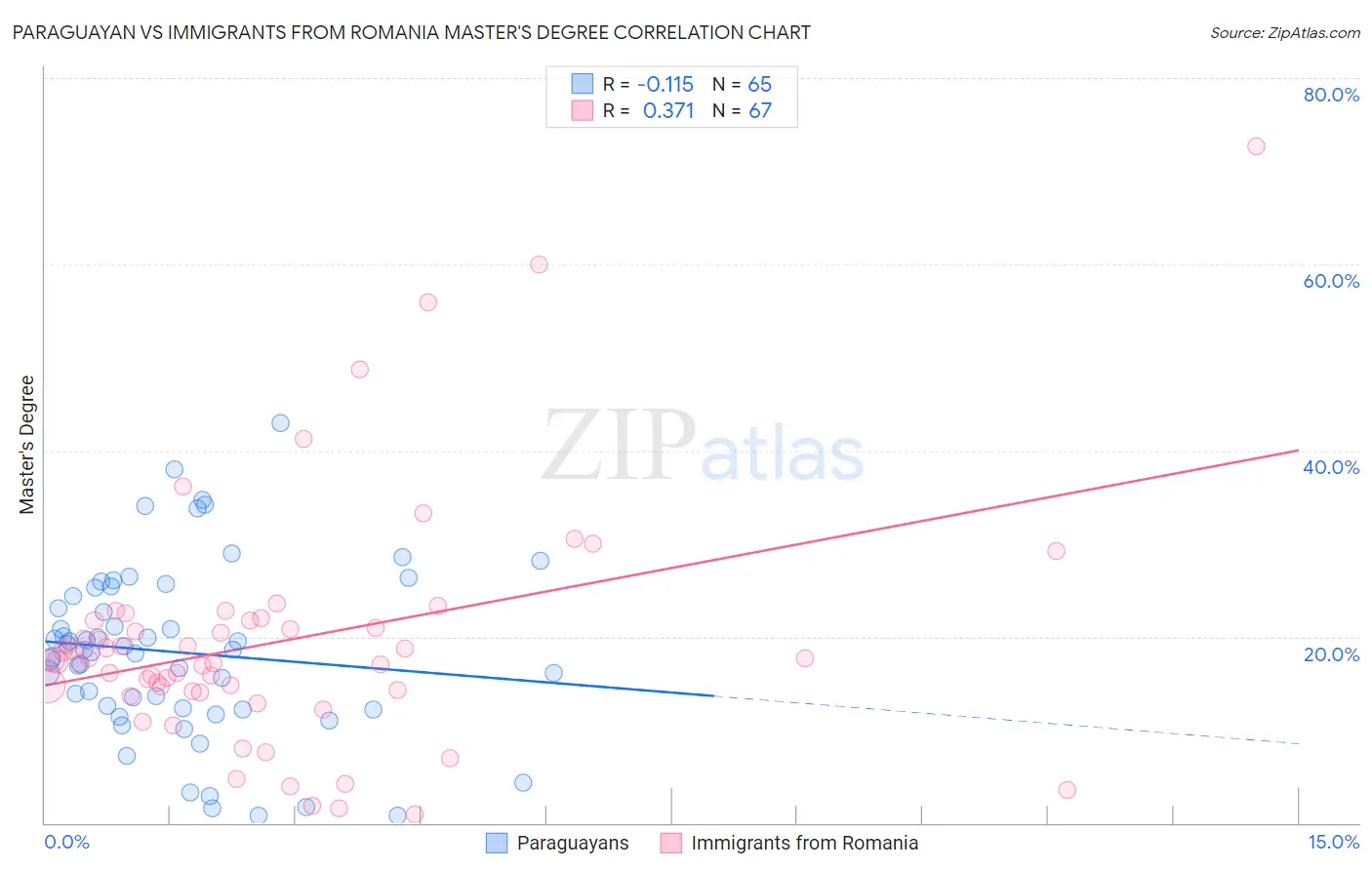 Paraguayan vs Immigrants from Romania Master's Degree