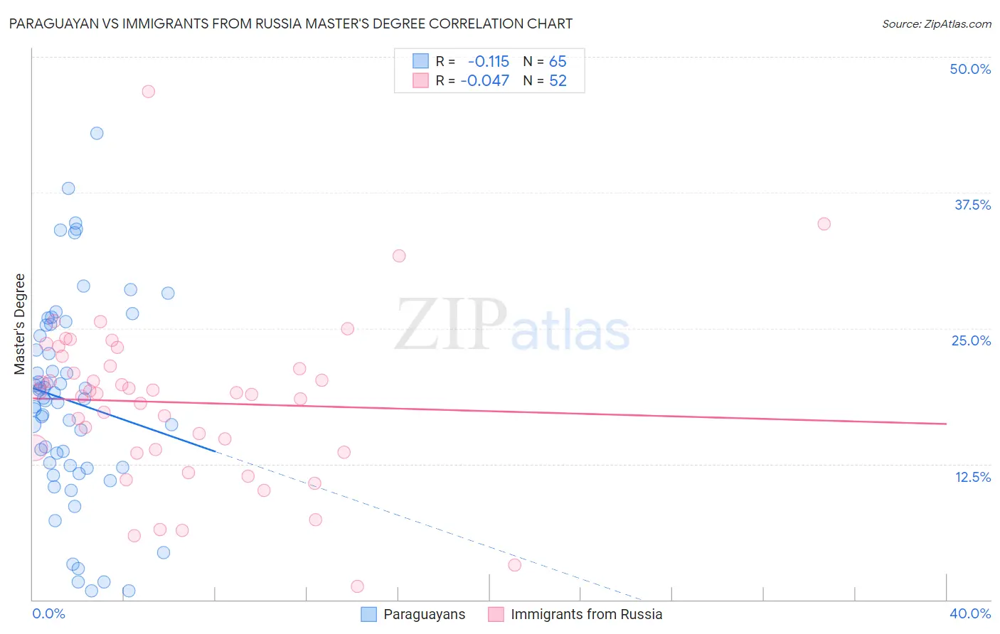 Paraguayan vs Immigrants from Russia Master's Degree
