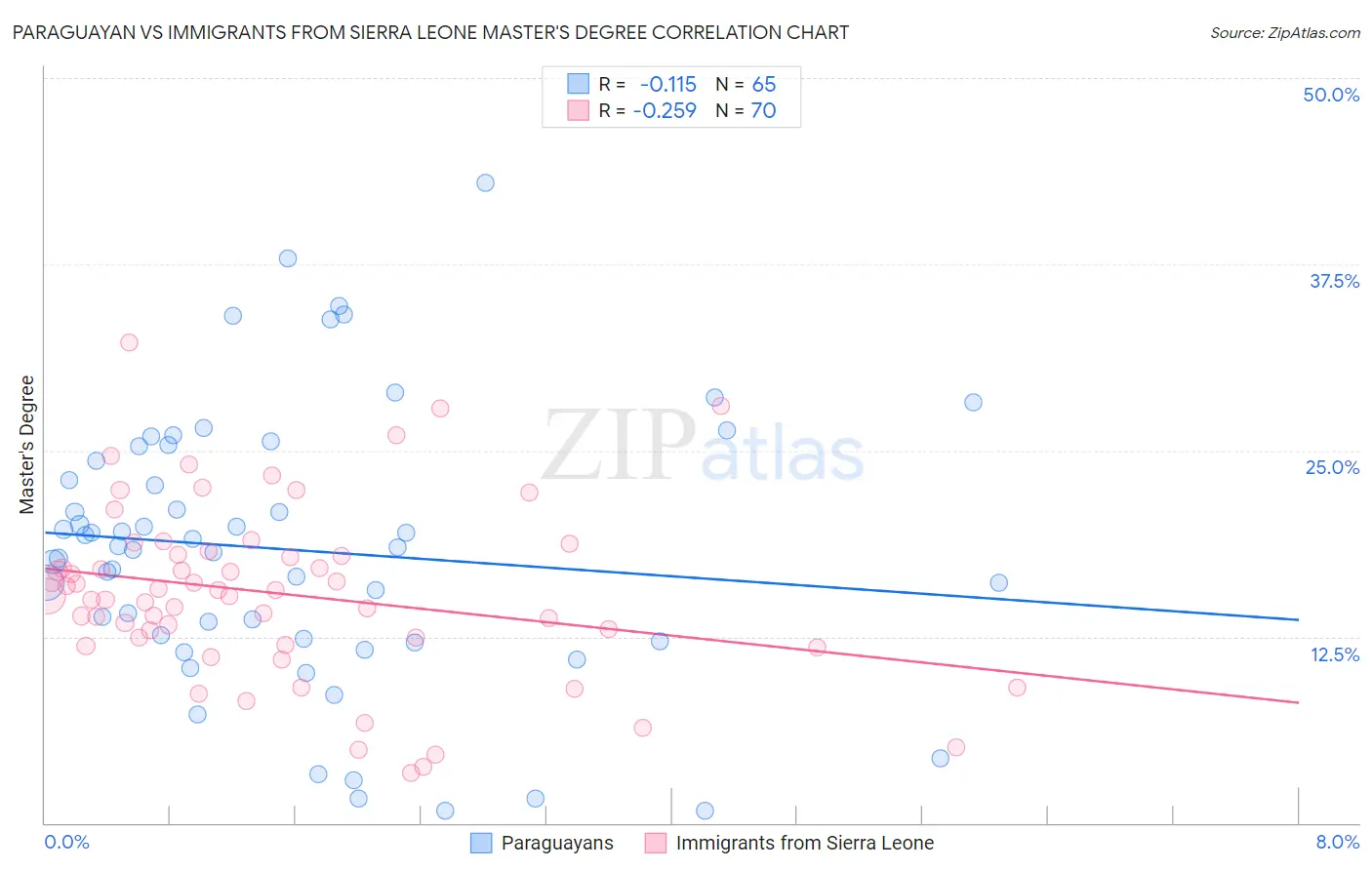 Paraguayan vs Immigrants from Sierra Leone Master's Degree