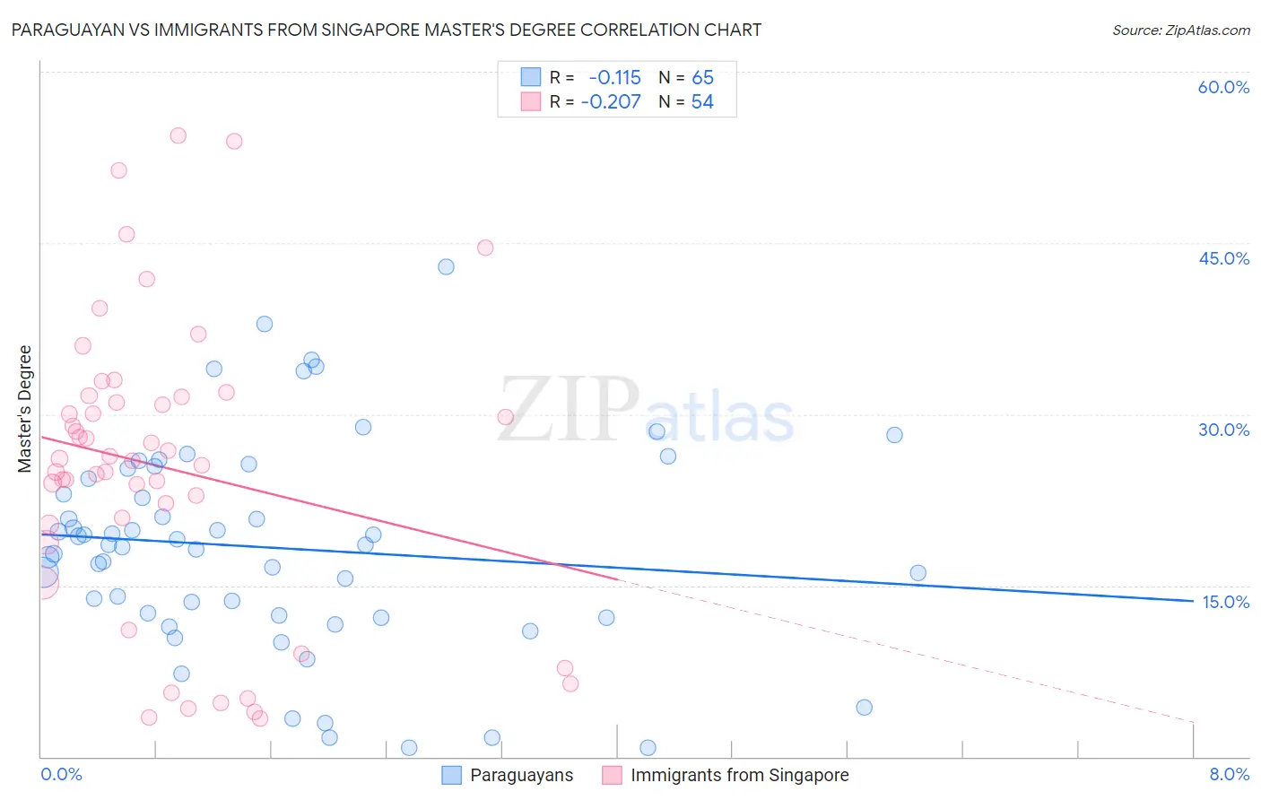 Paraguayan vs Immigrants from Singapore Master's Degree