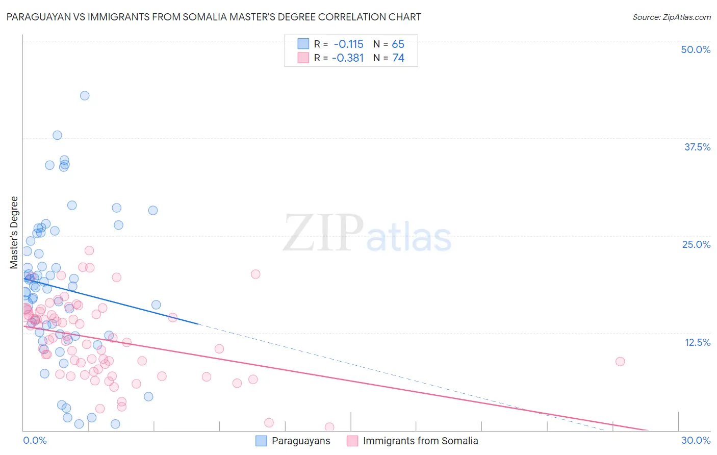 Paraguayan vs Immigrants from Somalia Master's Degree