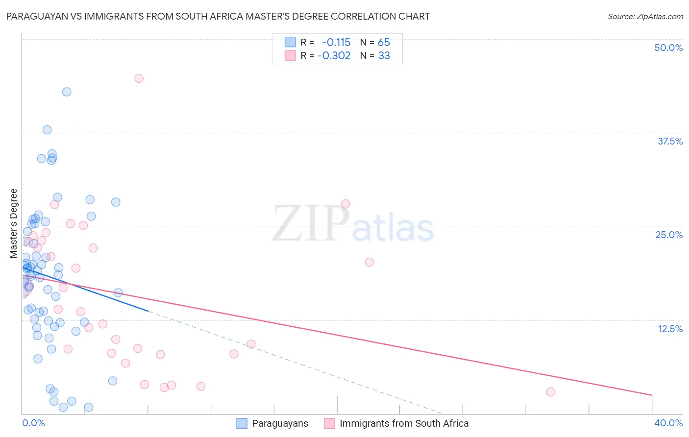 Paraguayan vs Immigrants from South Africa Master's Degree