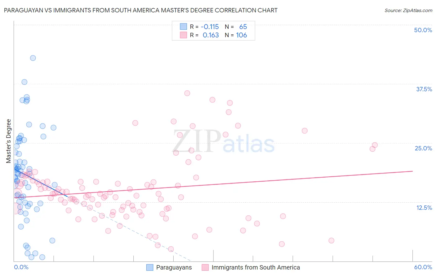 Paraguayan vs Immigrants from South America Master's Degree
