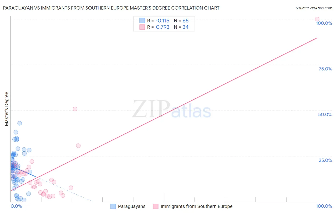 Paraguayan vs Immigrants from Southern Europe Master's Degree