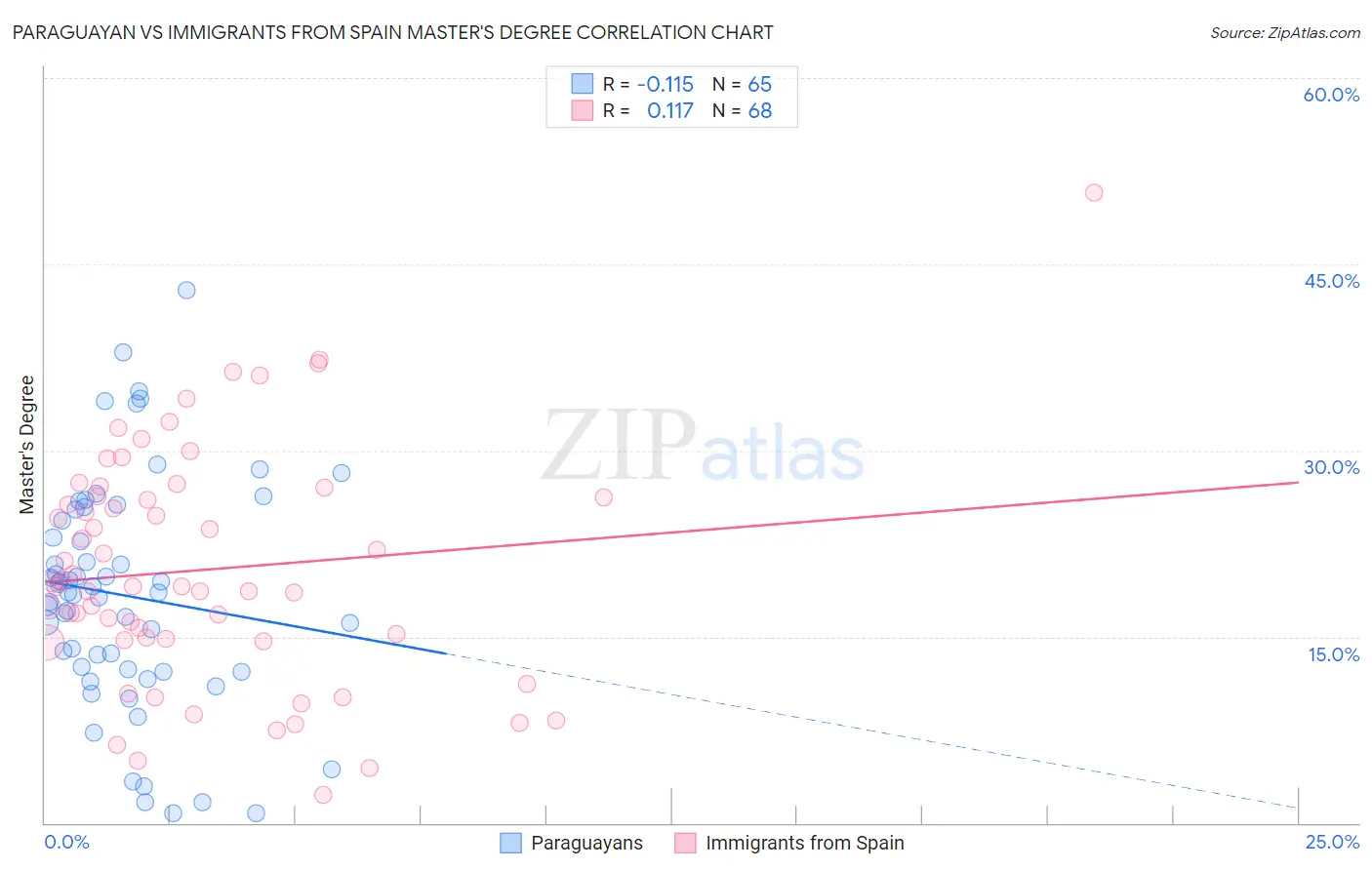Paraguayan vs Immigrants from Spain Master's Degree