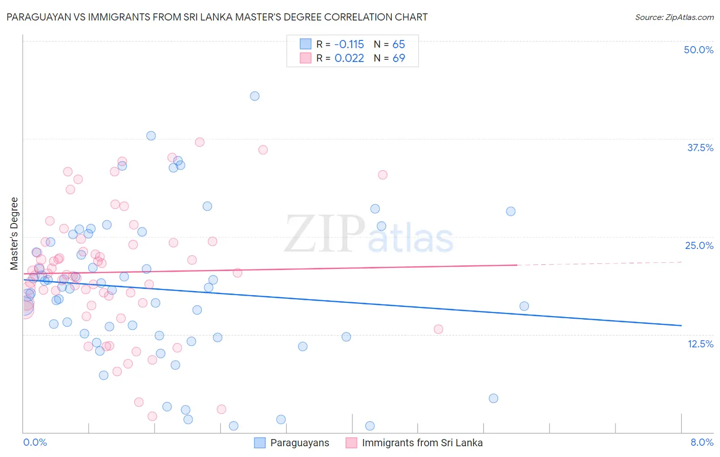 Paraguayan vs Immigrants from Sri Lanka Master's Degree