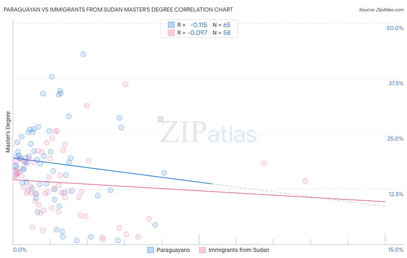 Paraguayan vs Immigrants from Sudan Master's Degree