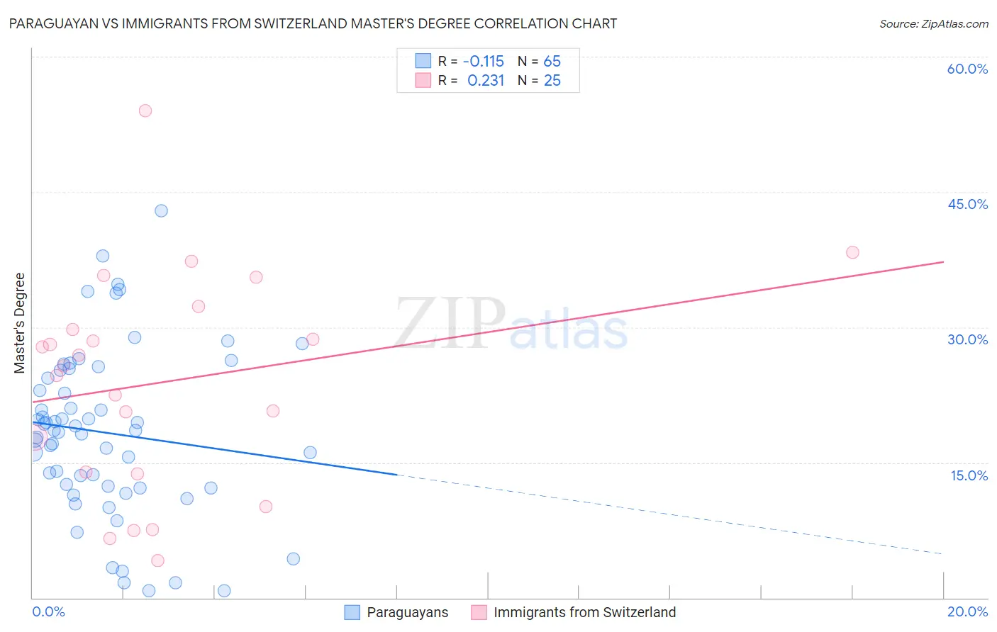 Paraguayan vs Immigrants from Switzerland Master's Degree
