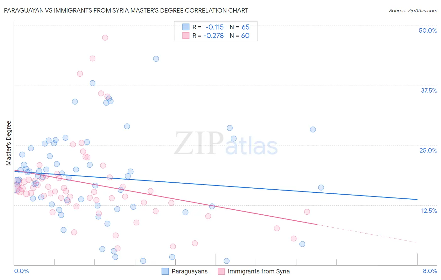 Paraguayan vs Immigrants from Syria Master's Degree
