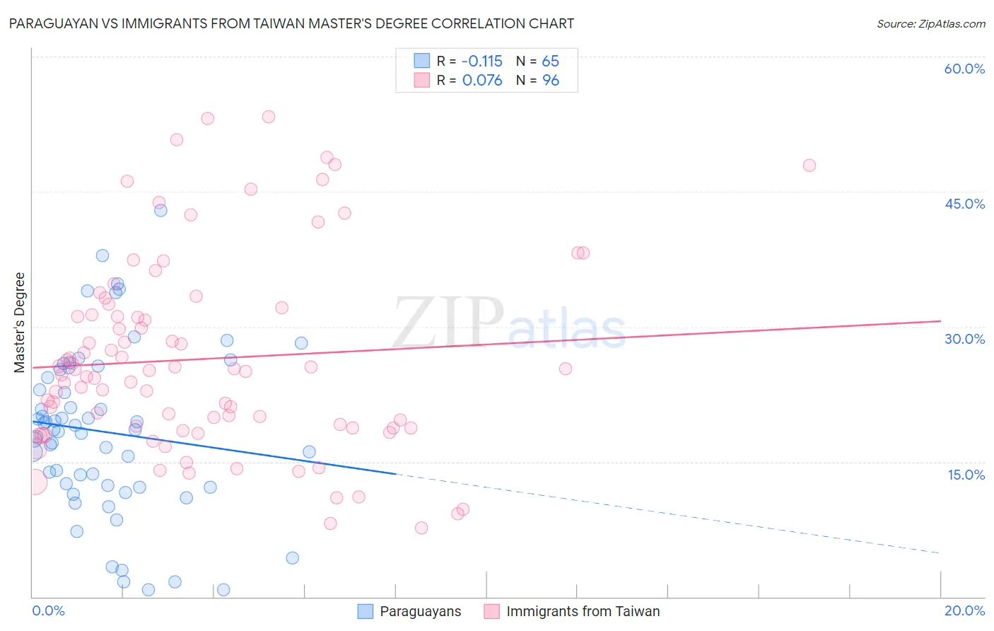 Paraguayan vs Immigrants from Taiwan Master's Degree