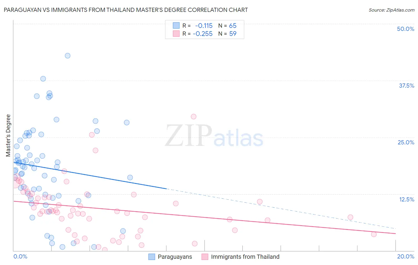 Paraguayan vs Immigrants from Thailand Master's Degree