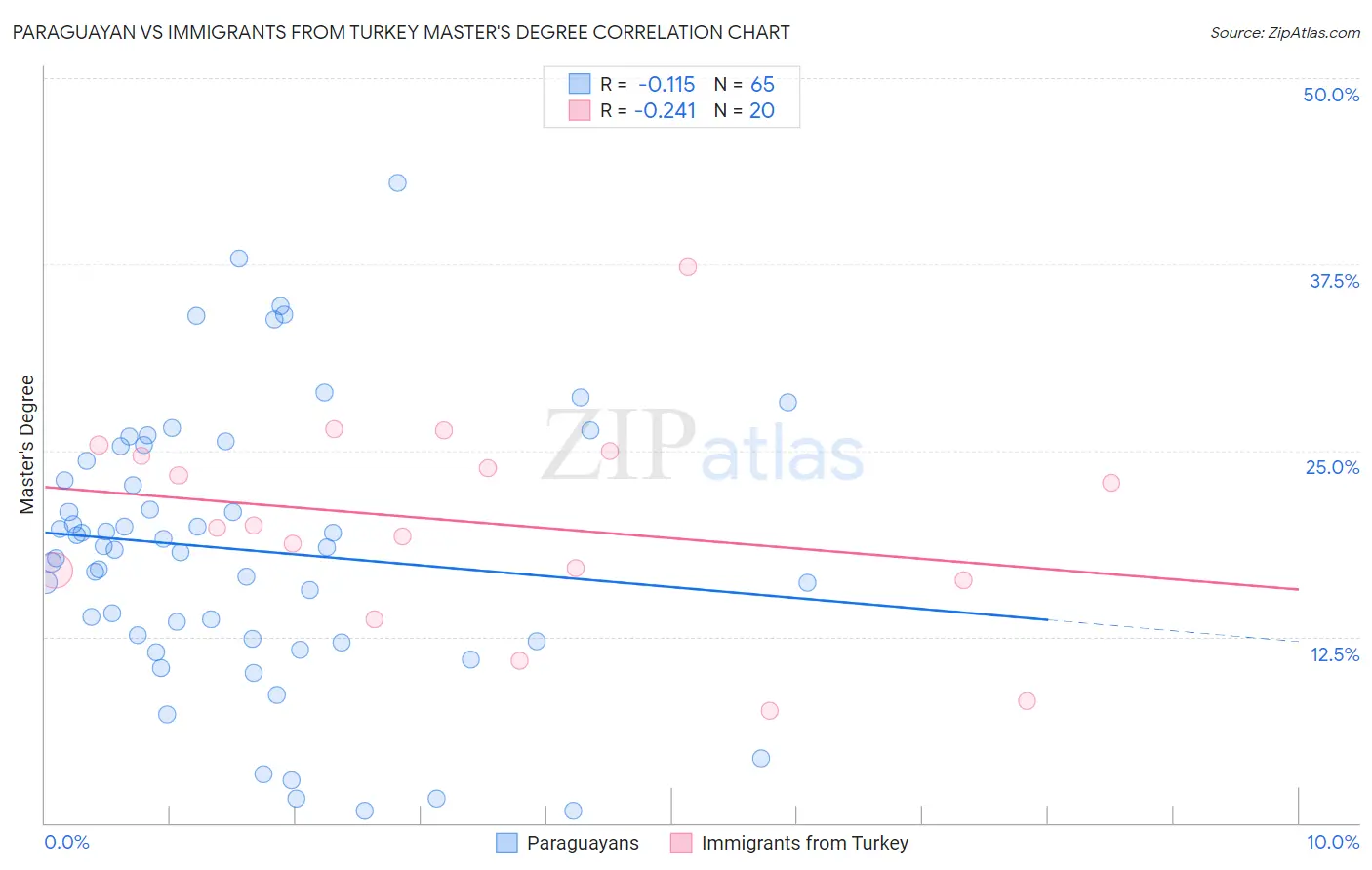 Paraguayan vs Immigrants from Turkey Master's Degree