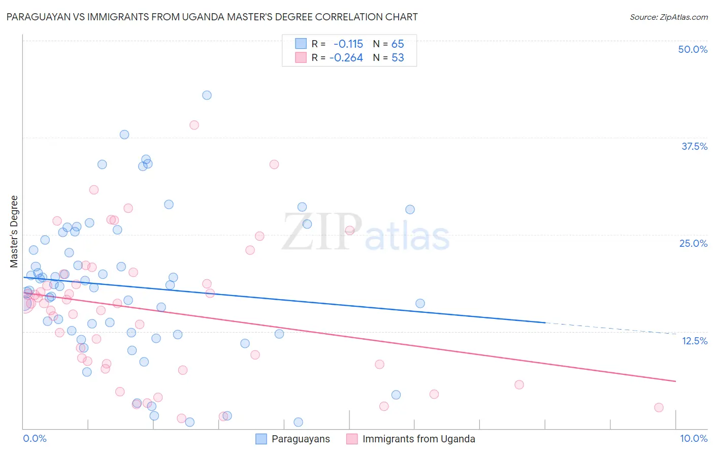 Paraguayan vs Immigrants from Uganda Master's Degree
