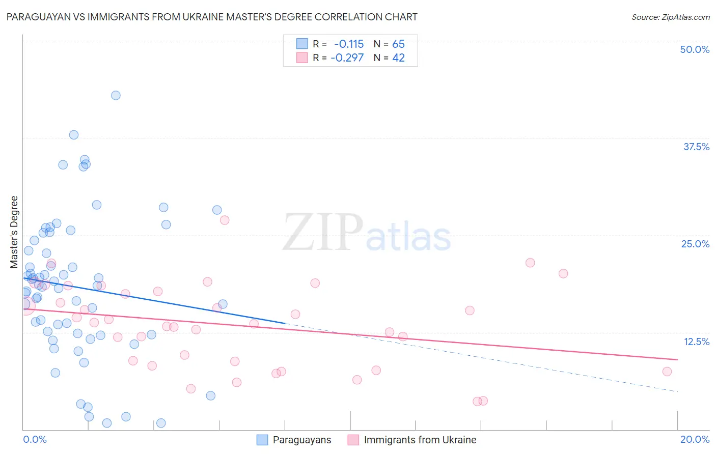 Paraguayan vs Immigrants from Ukraine Master's Degree