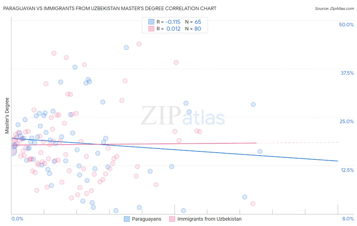 Paraguayan vs Immigrants from Uzbekistan Master's Degree