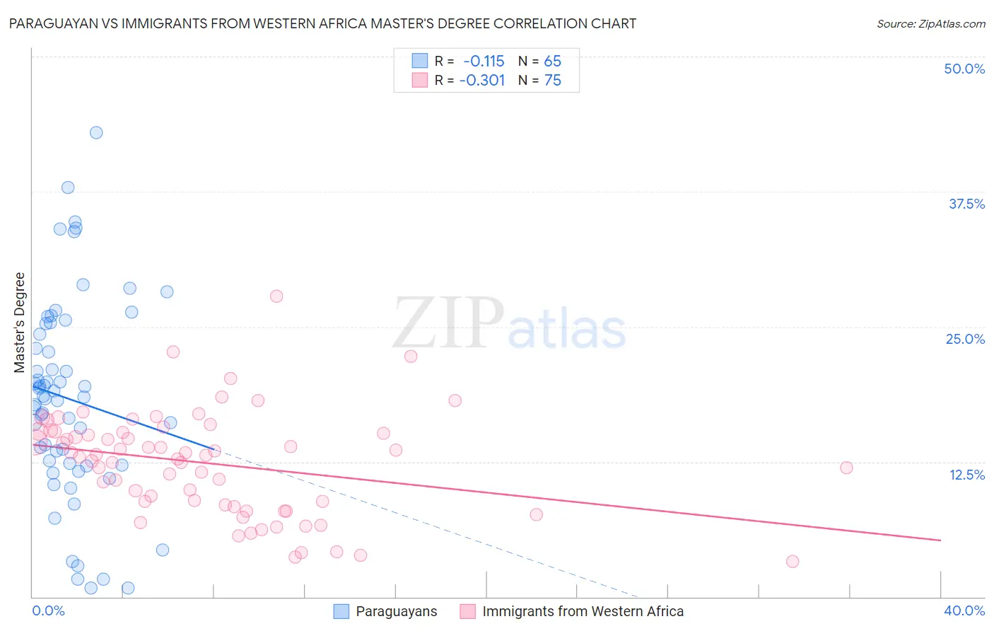 Paraguayan vs Immigrants from Western Africa Master's Degree