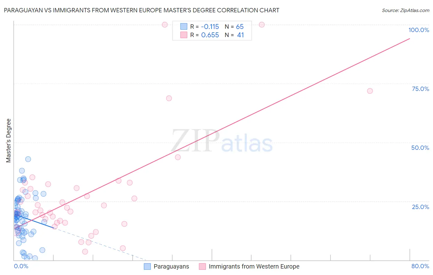 Paraguayan vs Immigrants from Western Europe Master's Degree