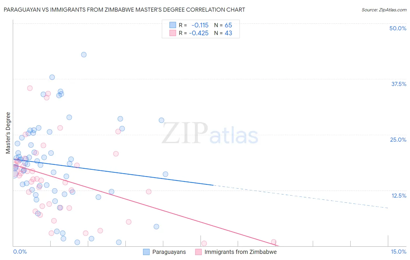 Paraguayan vs Immigrants from Zimbabwe Master's Degree