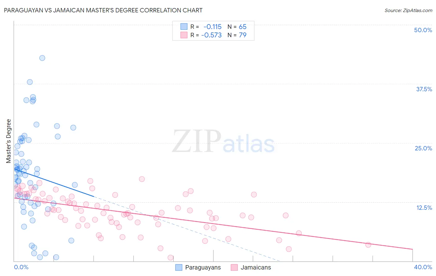 Paraguayan vs Jamaican Master's Degree