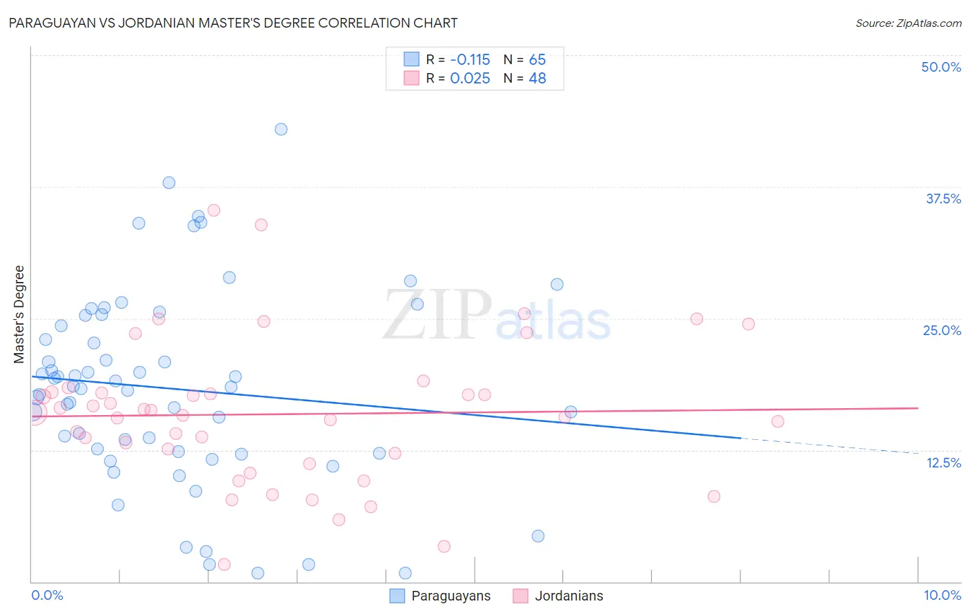 Paraguayan vs Jordanian Master's Degree