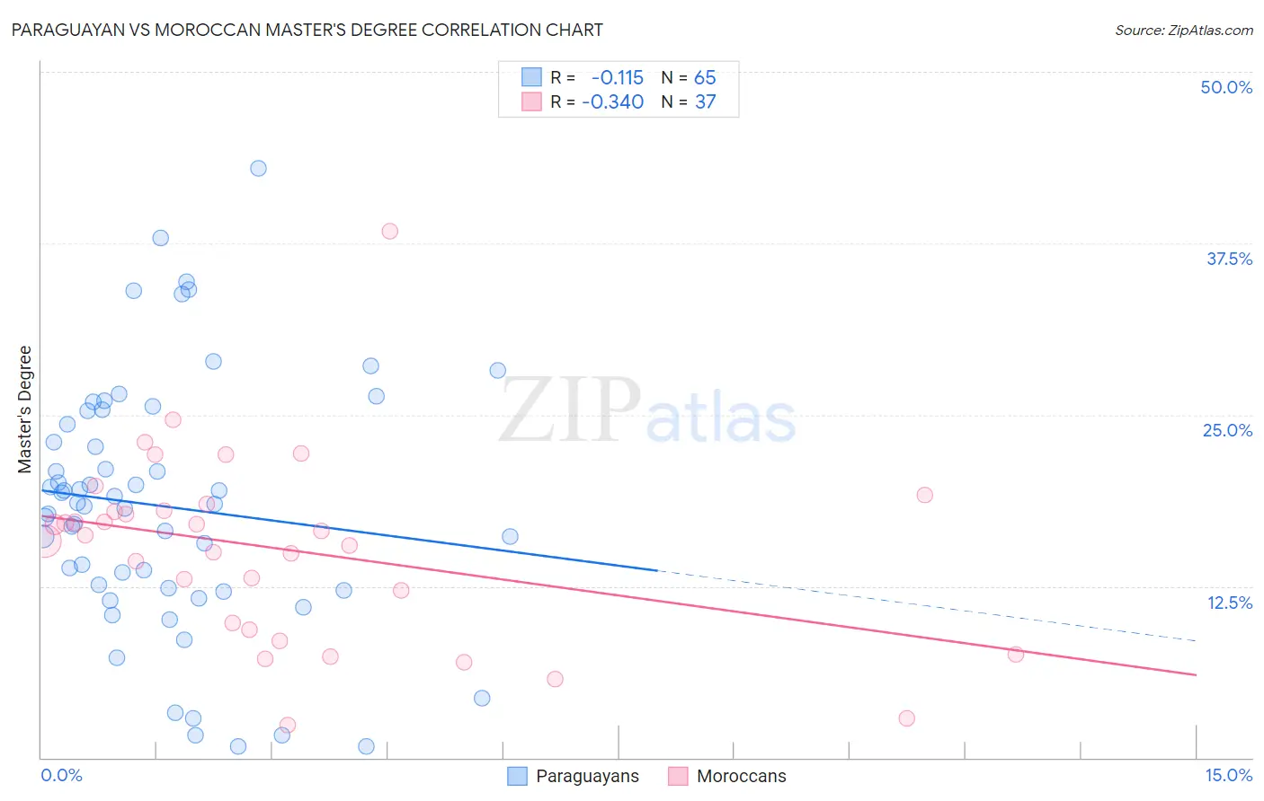 Paraguayan vs Moroccan Master's Degree