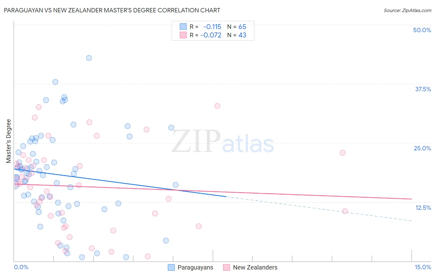 Paraguayan vs New Zealander Master's Degree