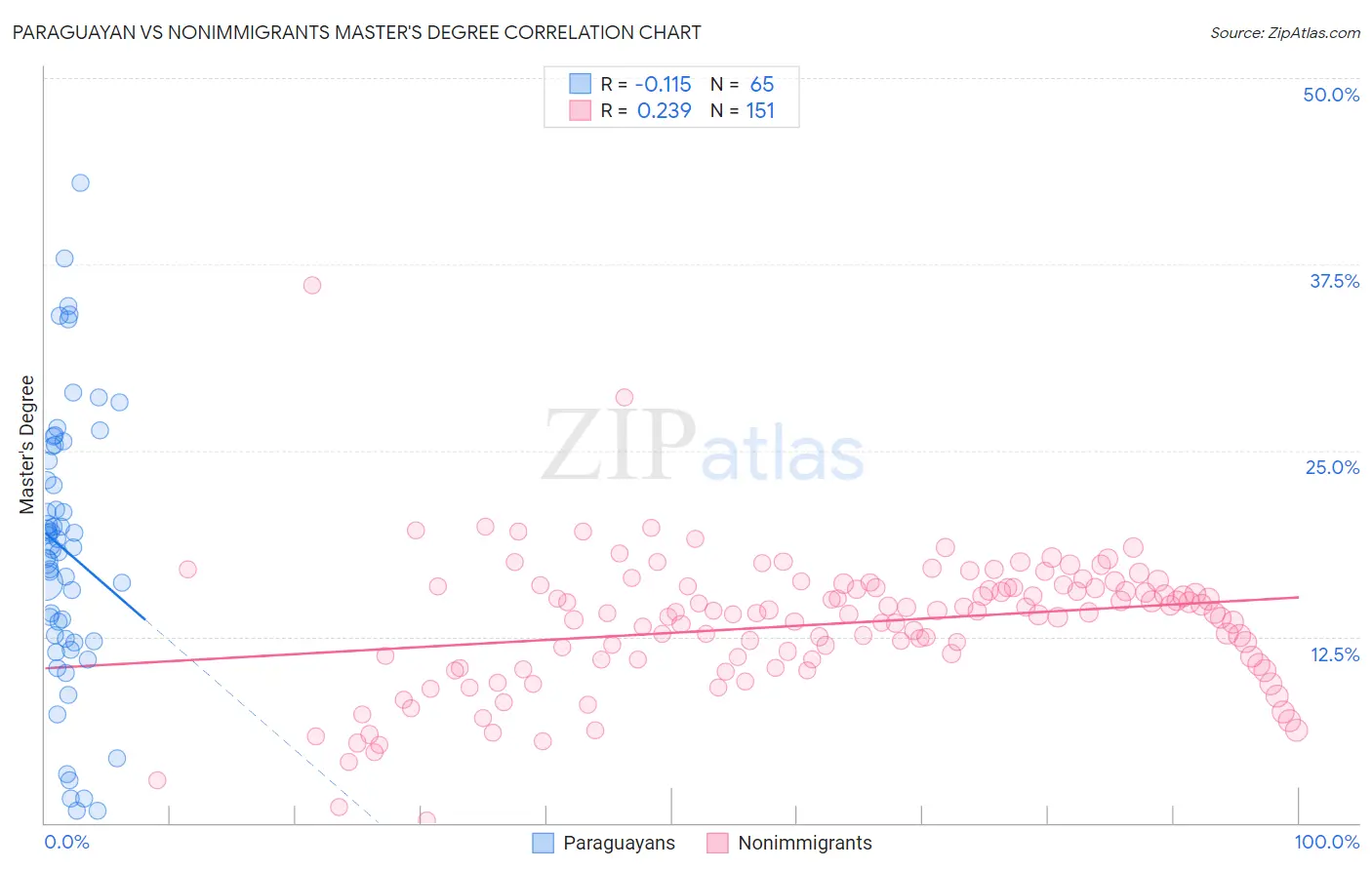 Paraguayan vs Nonimmigrants Master's Degree