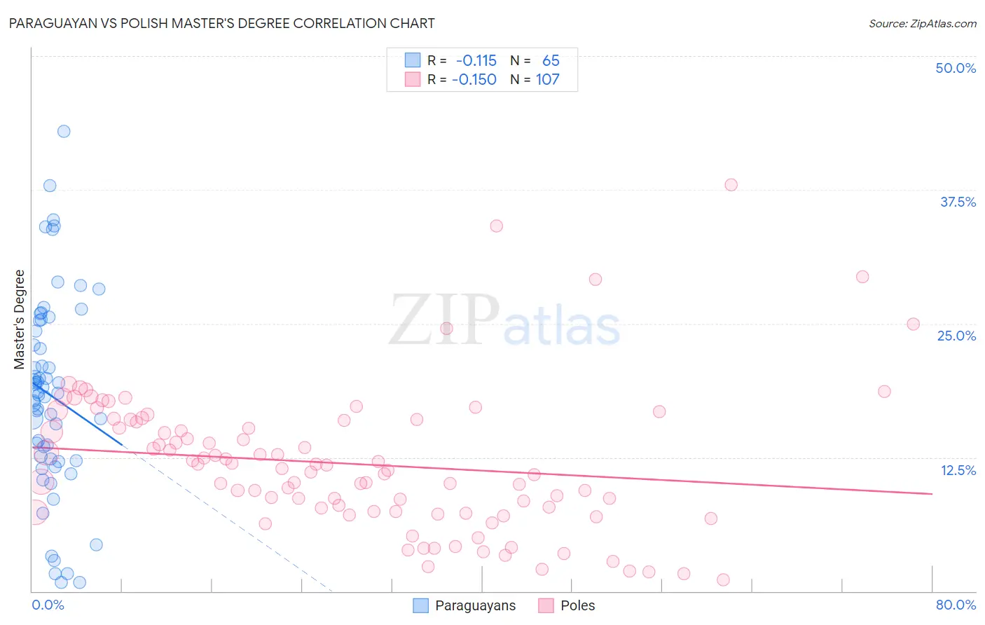 Paraguayan vs Polish Master's Degree