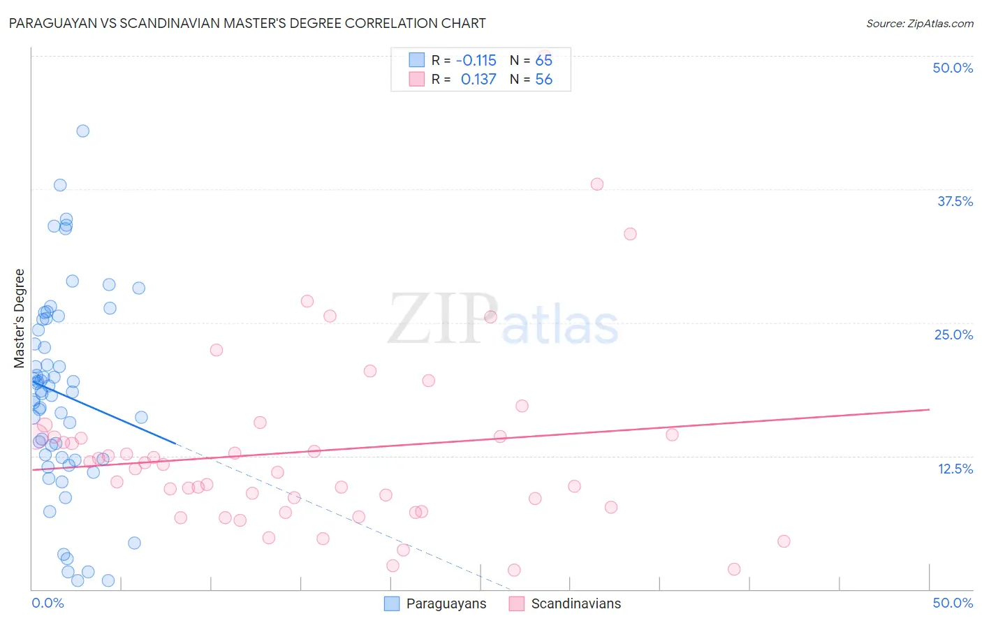 Paraguayan vs Scandinavian Master's Degree