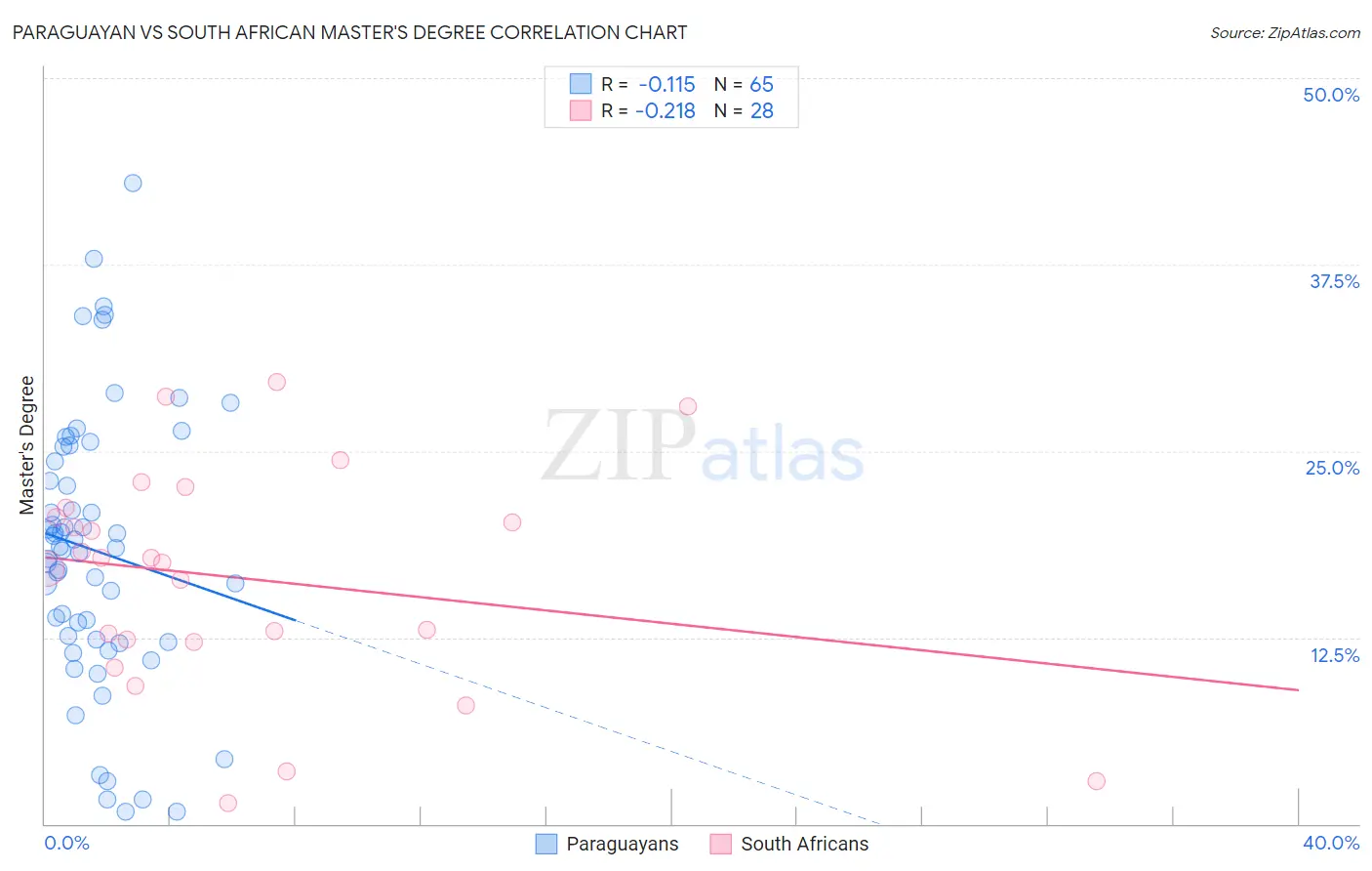 Paraguayan vs South African Master's Degree