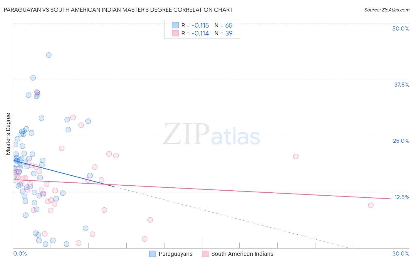 Paraguayan vs South American Indian Master's Degree