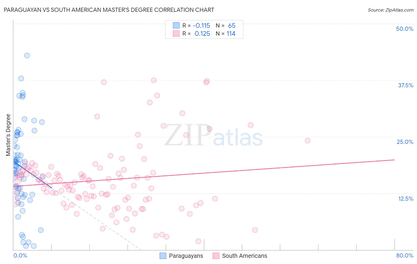Paraguayan vs South American Master's Degree
