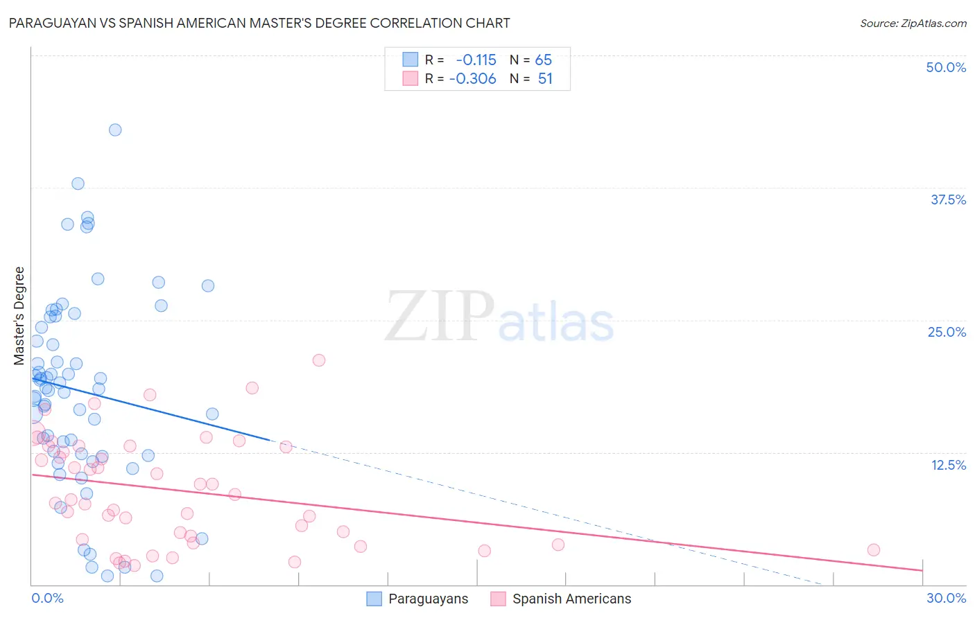 Paraguayan vs Spanish American Master's Degree