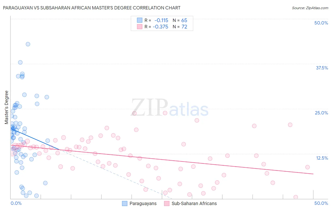 Paraguayan vs Subsaharan African Master's Degree