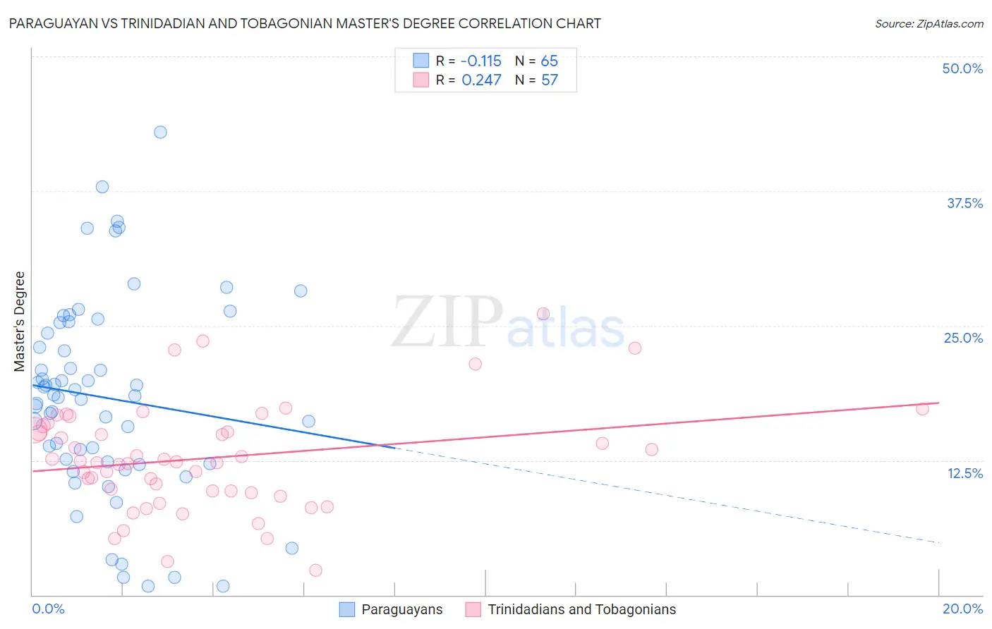 Paraguayan vs Trinidadian and Tobagonian Master's Degree