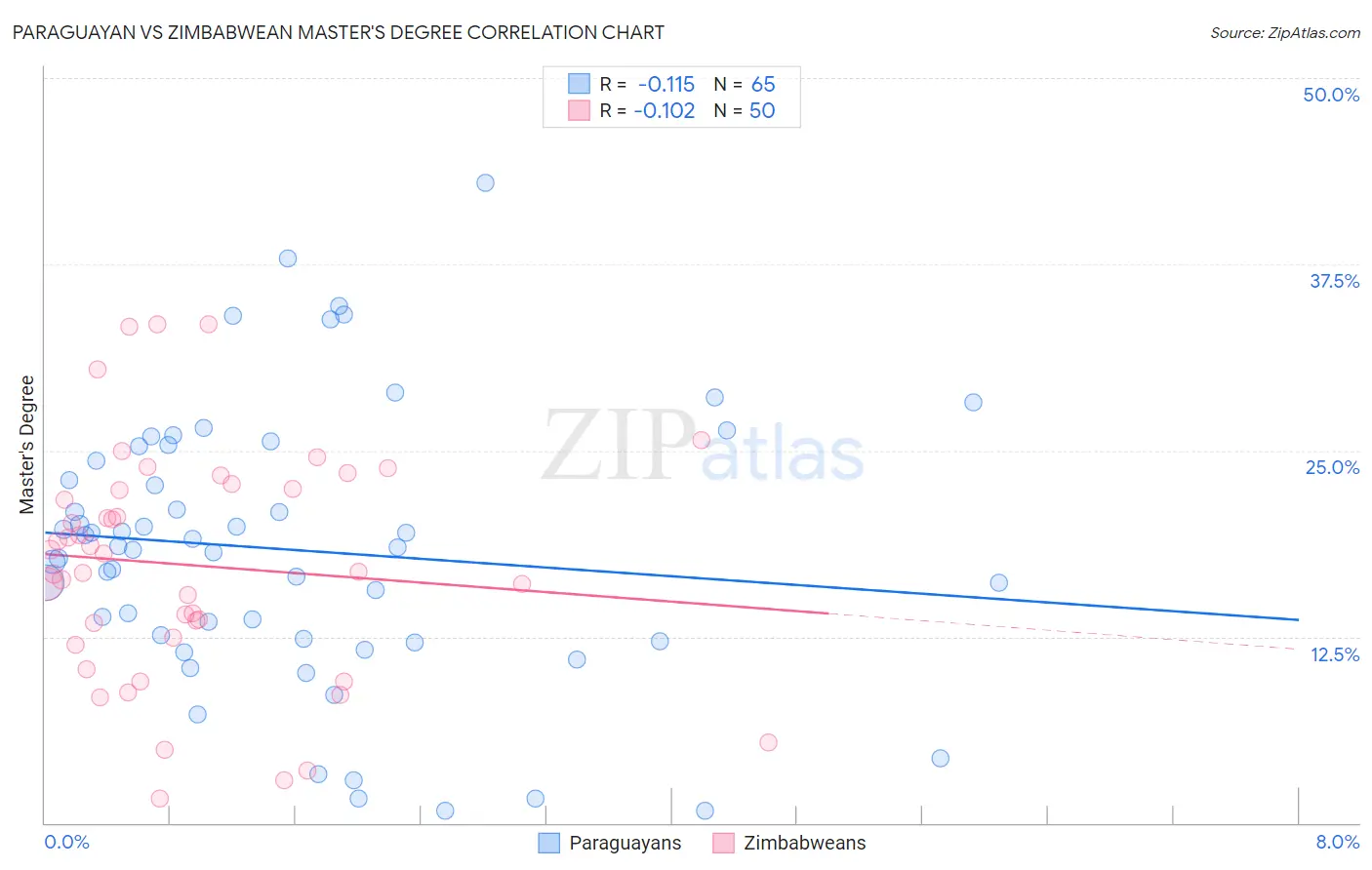 Paraguayan vs Zimbabwean Master's Degree