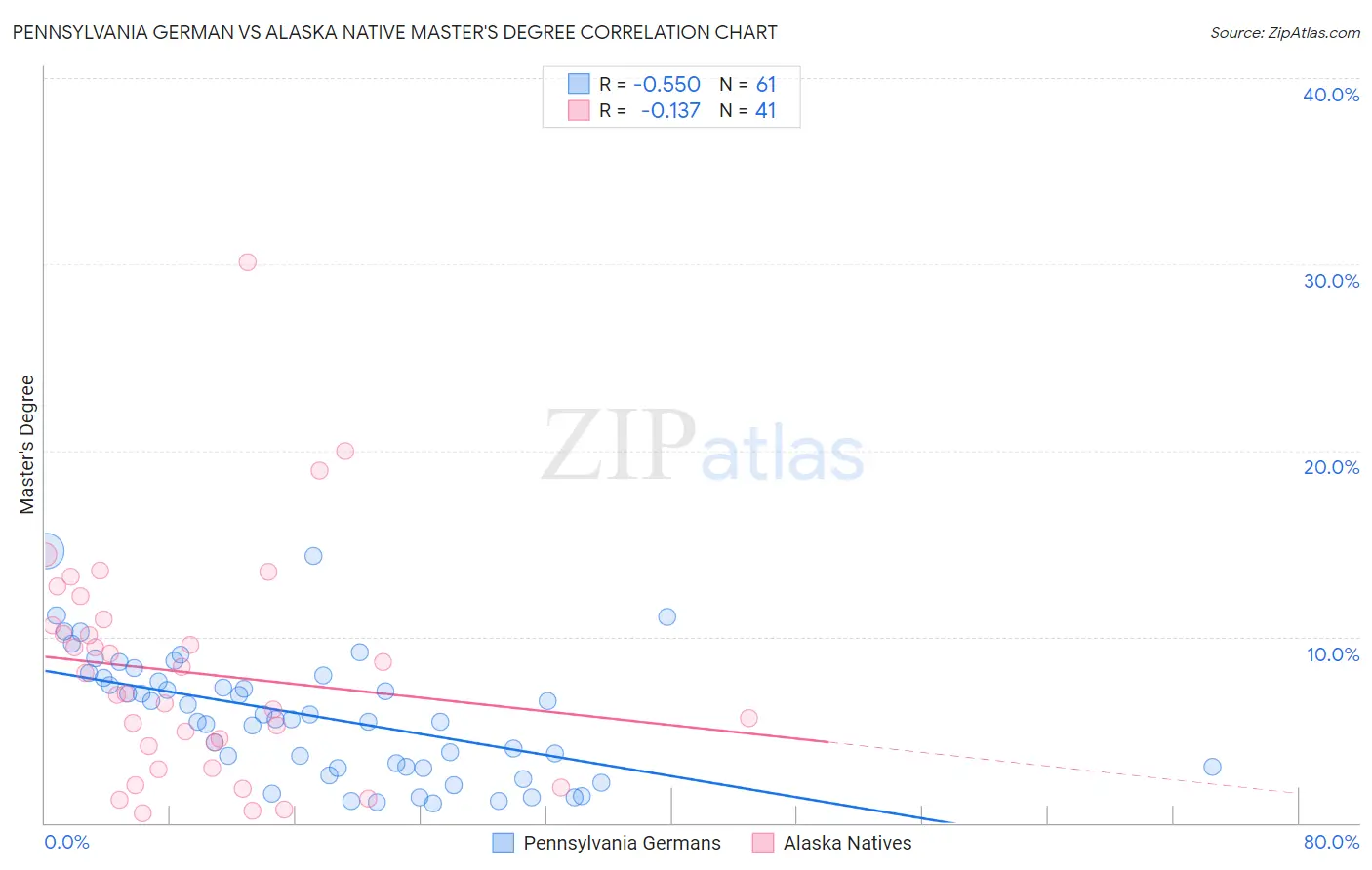 Pennsylvania German vs Alaska Native Master's Degree