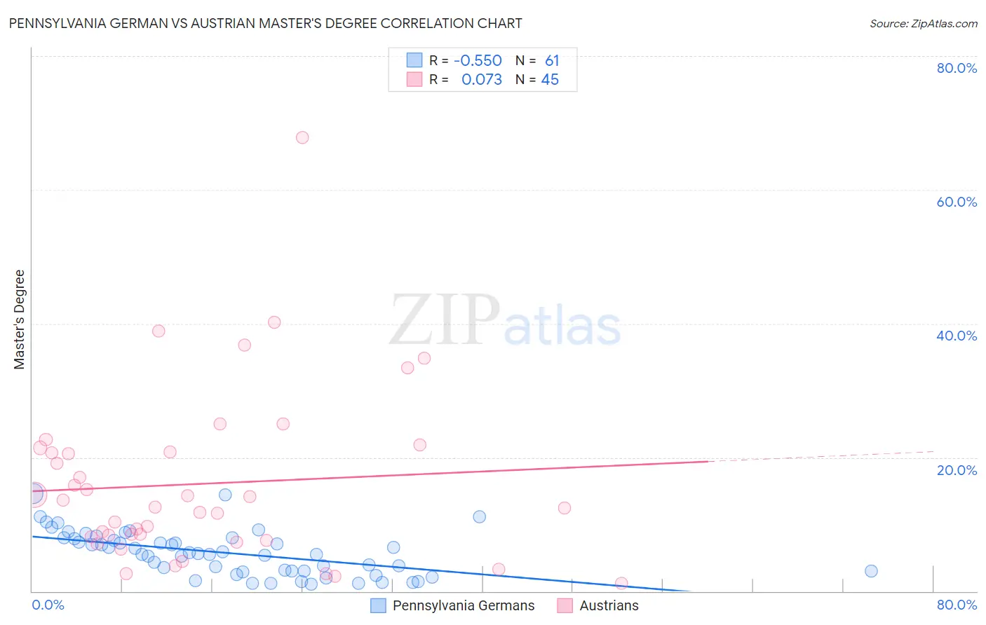 Pennsylvania German vs Austrian Master's Degree