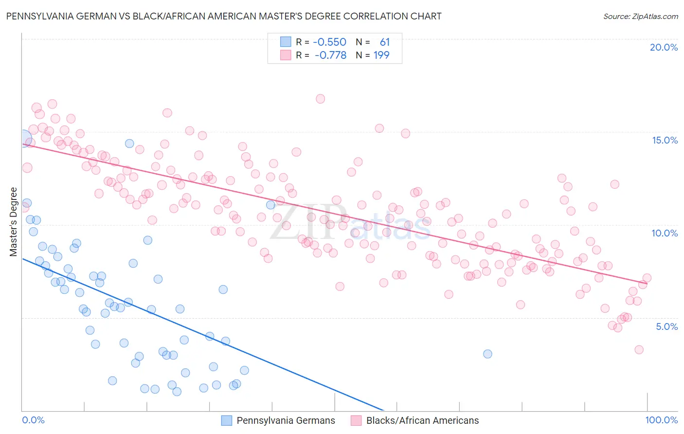 Pennsylvania German vs Black/African American Master's Degree
