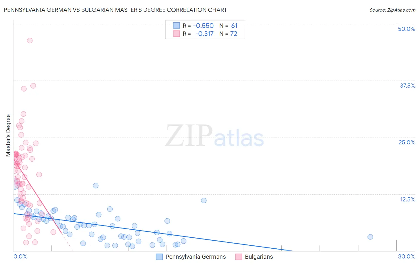 Pennsylvania German vs Bulgarian Master's Degree