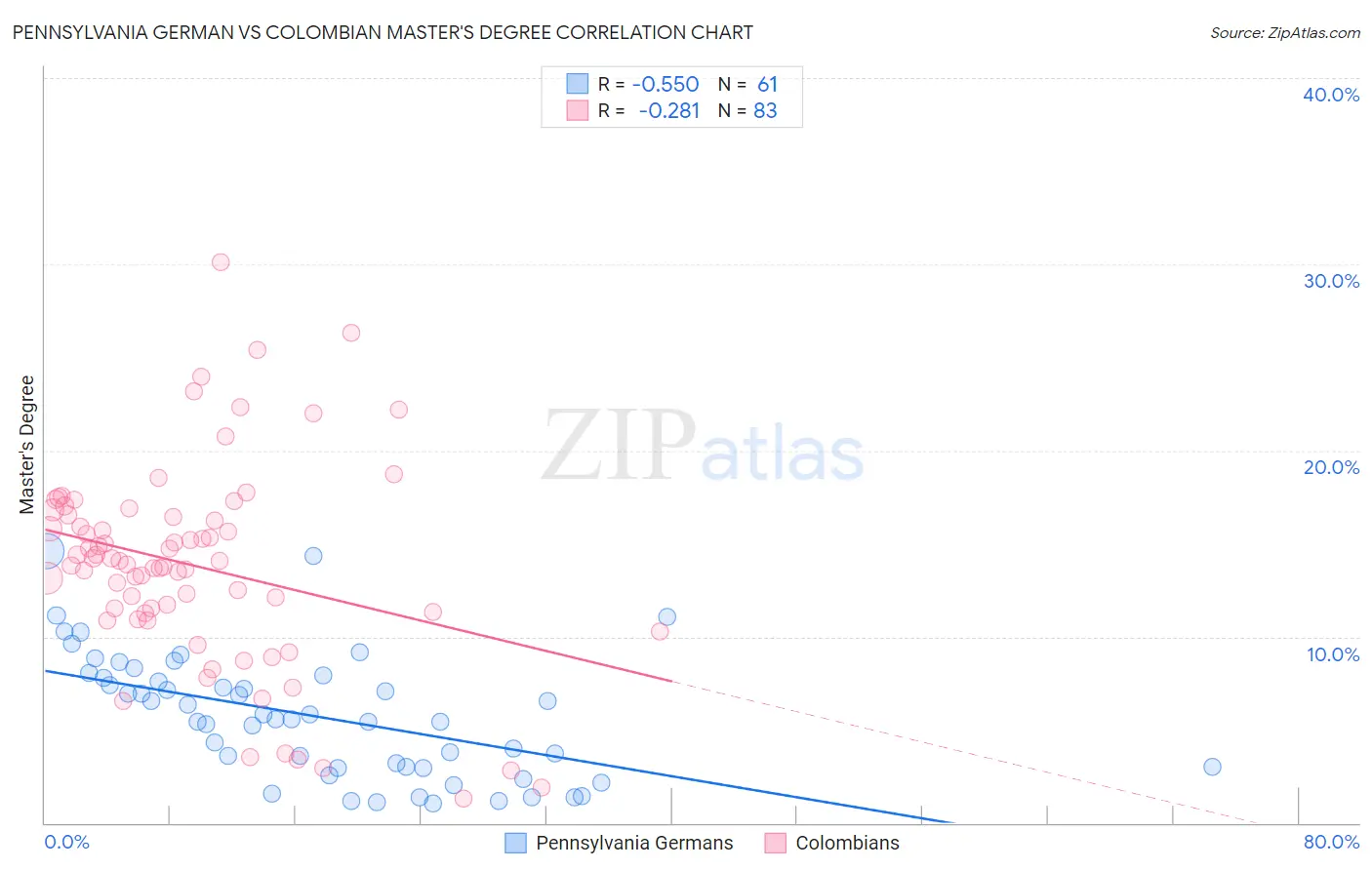 Pennsylvania German vs Colombian Master's Degree