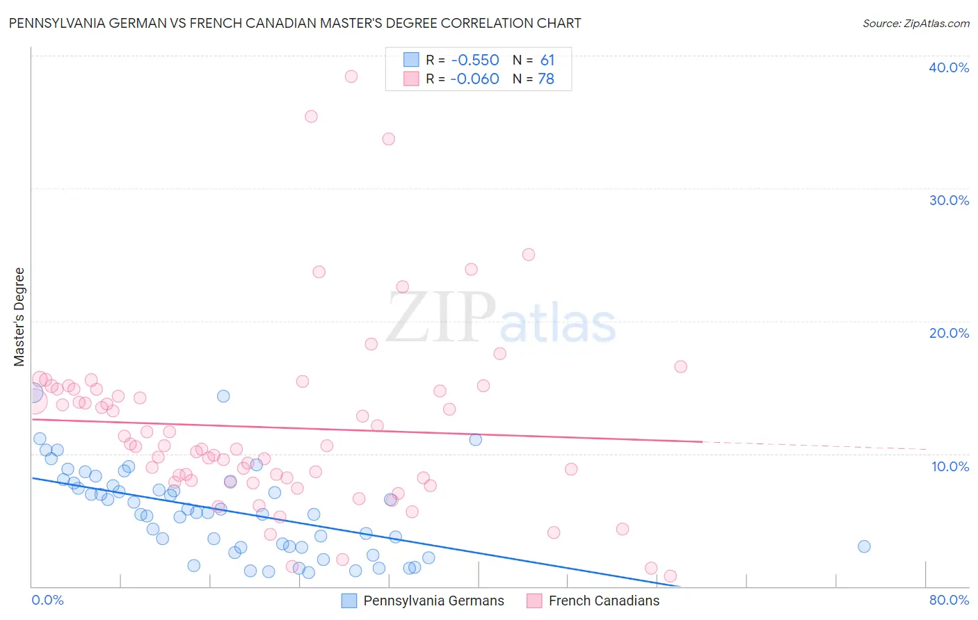 Pennsylvania German vs French Canadian Master's Degree