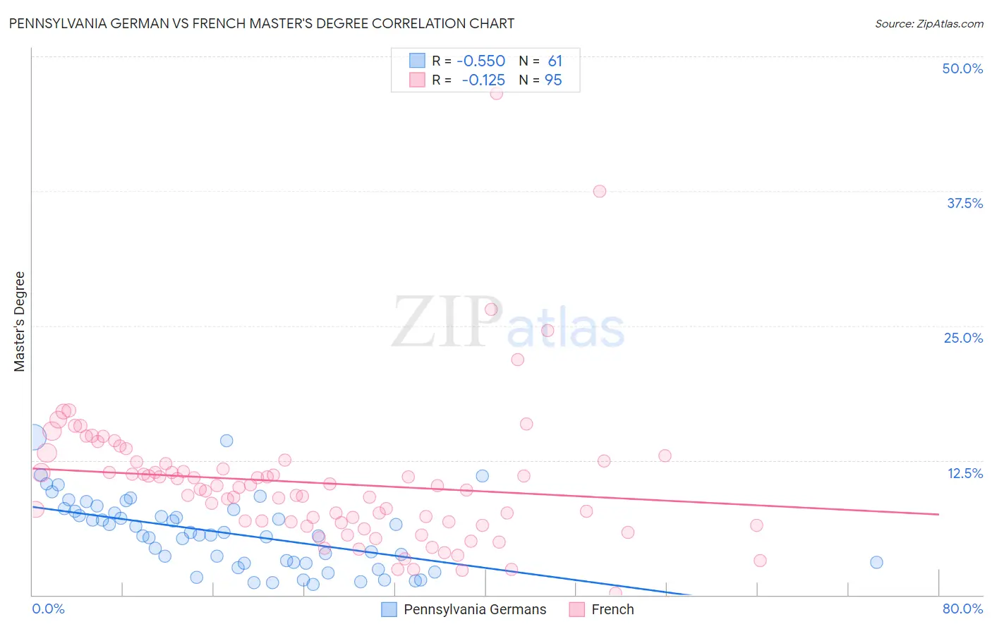 Pennsylvania German vs French Master's Degree