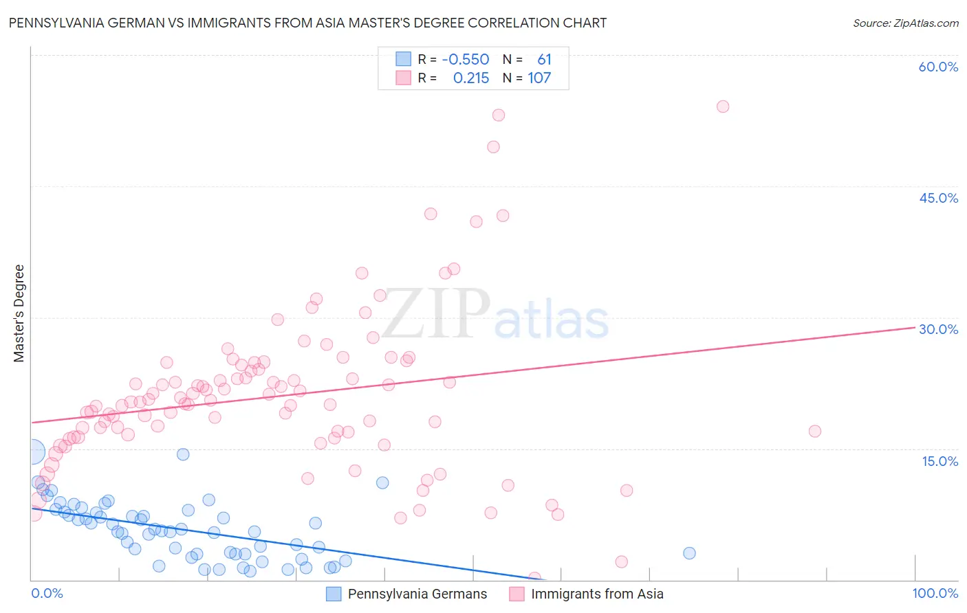 Pennsylvania German vs Immigrants from Asia Master's Degree