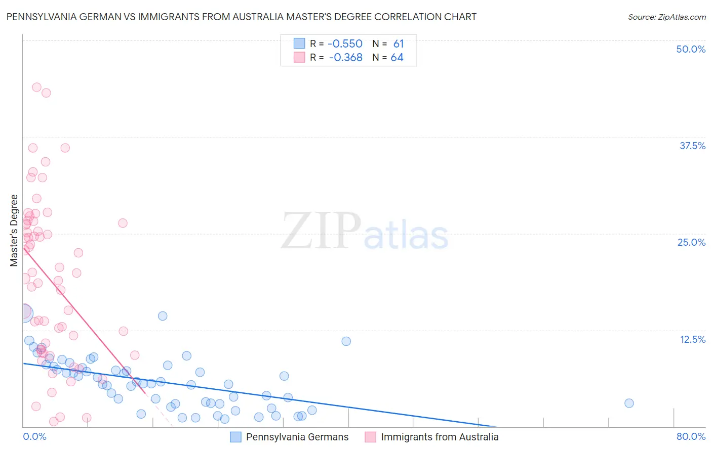 Pennsylvania German vs Immigrants from Australia Master's Degree