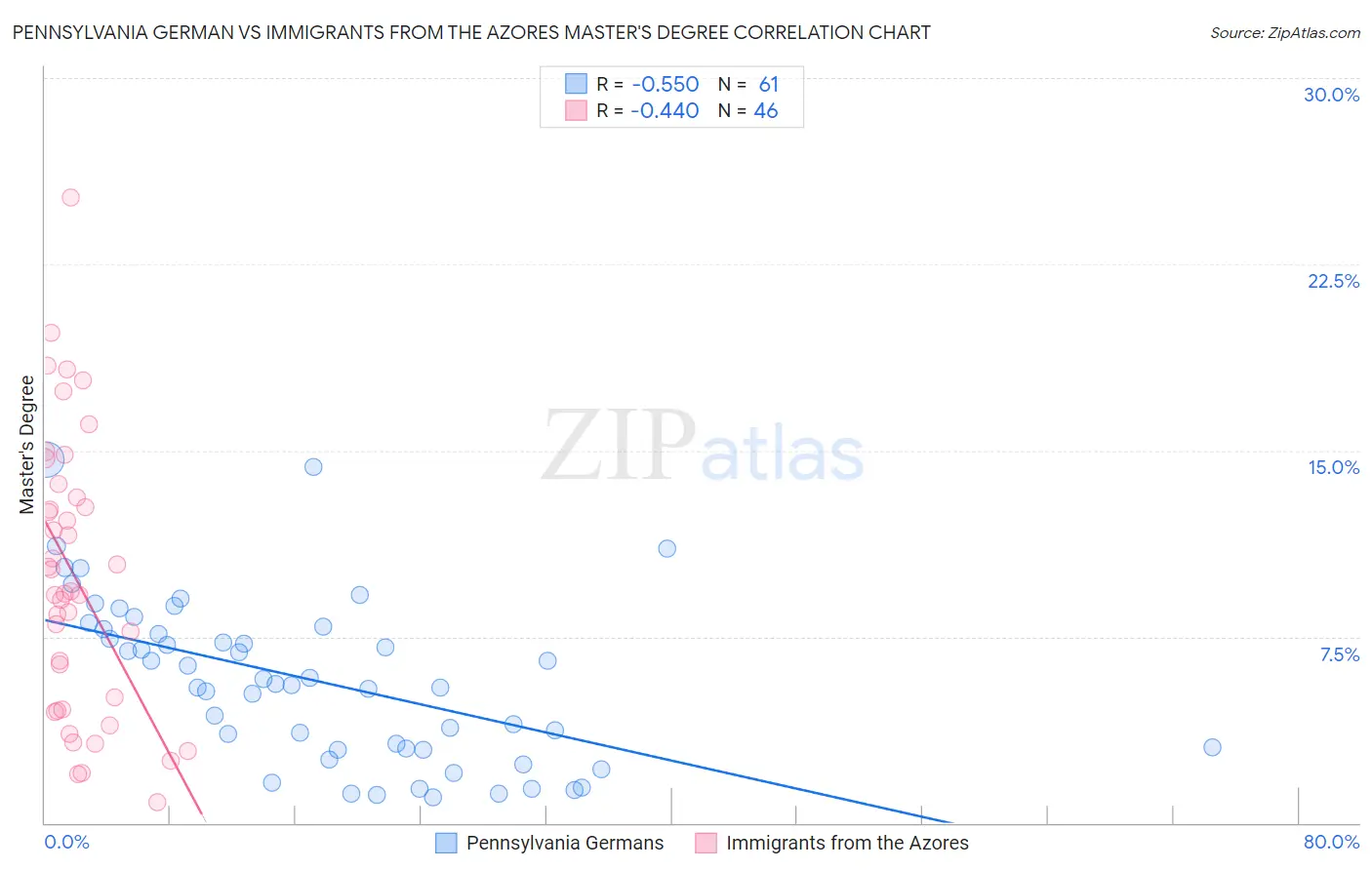 Pennsylvania German vs Immigrants from the Azores Master's Degree