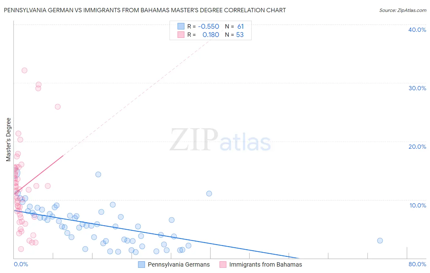 Pennsylvania German vs Immigrants from Bahamas Master's Degree