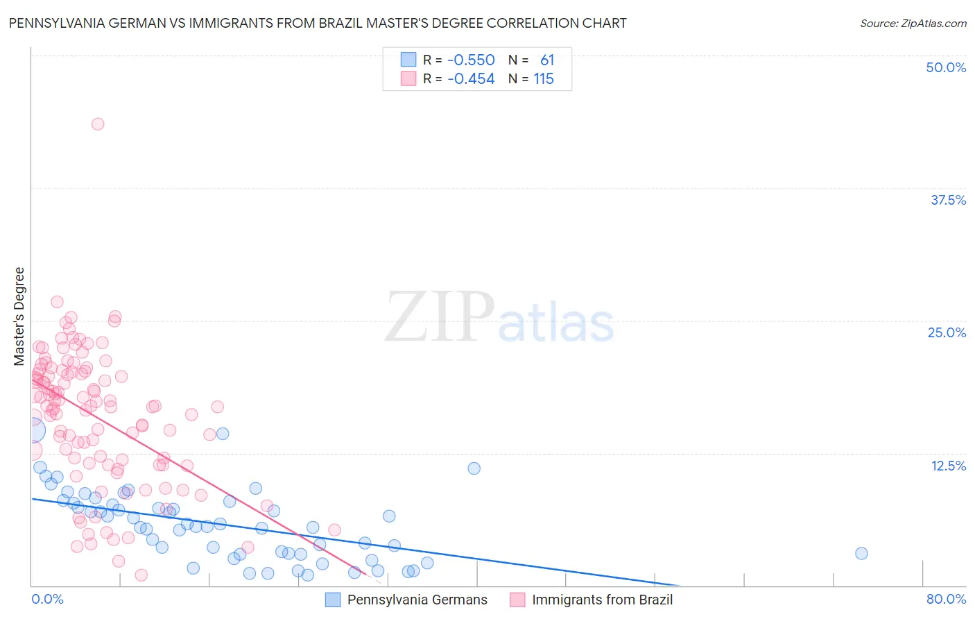 Pennsylvania German vs Immigrants from Brazil Master's Degree