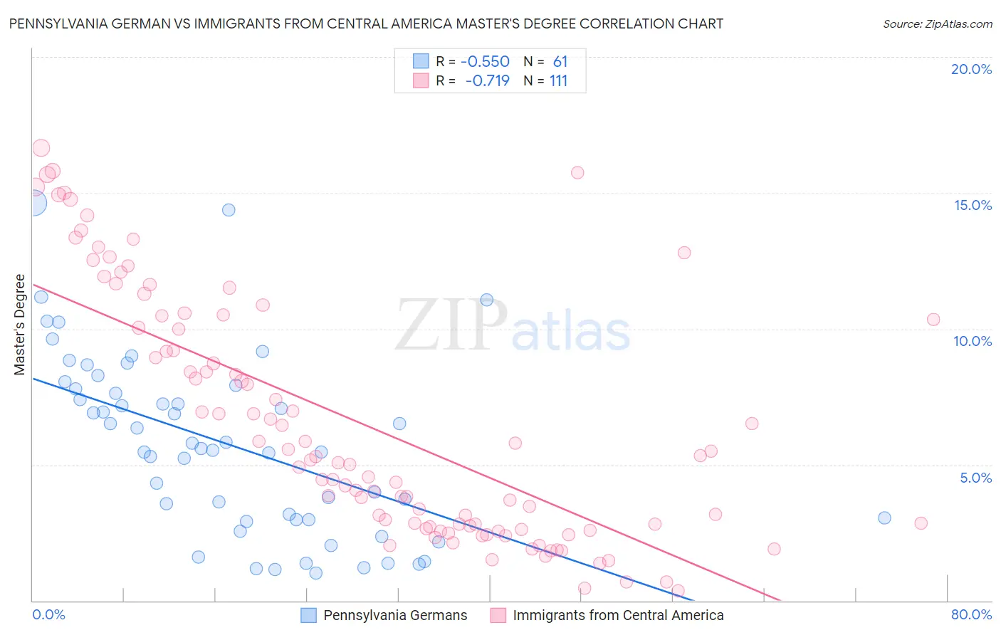 Pennsylvania German vs Immigrants from Central America Master's Degree