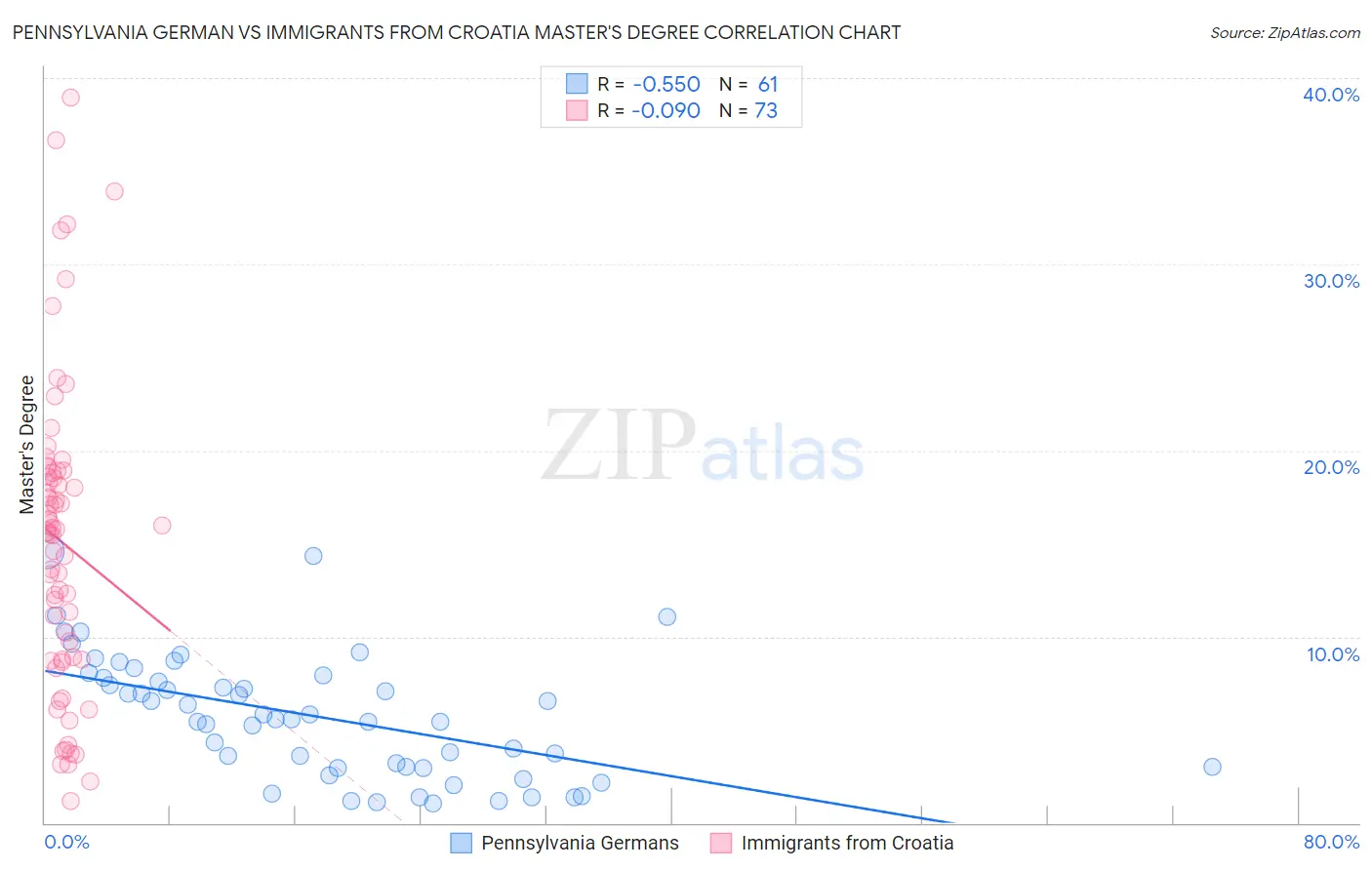 Pennsylvania German vs Immigrants from Croatia Master's Degree